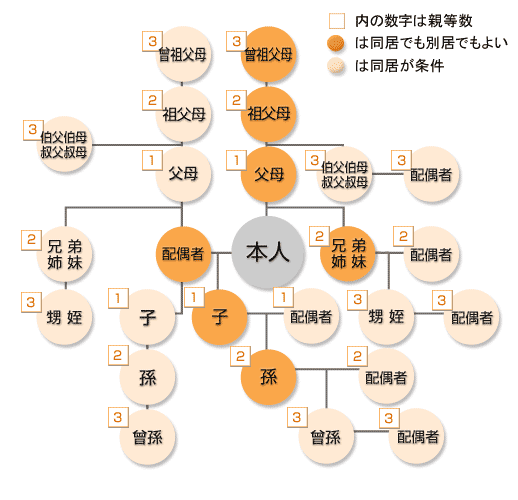 被扶養者となれる家族の範囲　親等図