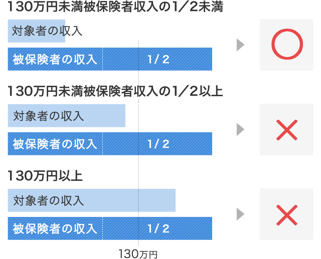 被保険者との世帯関係・収入・送金